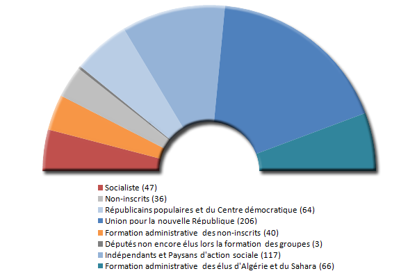 Composition de l'Assemble nationale en 1958