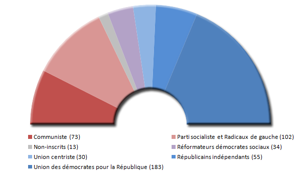 Composition de l'Assemble nationale en 1973