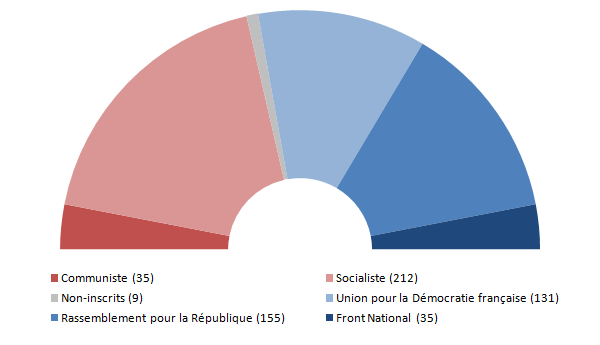 Composition de l'Assemble nationale en 1986