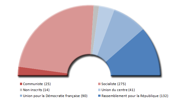 Composition de l'Assemble nationale en 1988