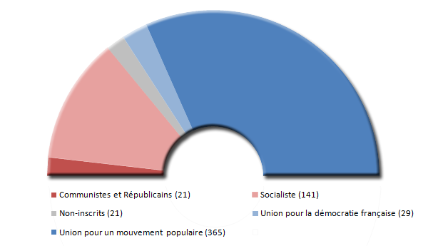 Composition de l'Assemble nationale en 2002