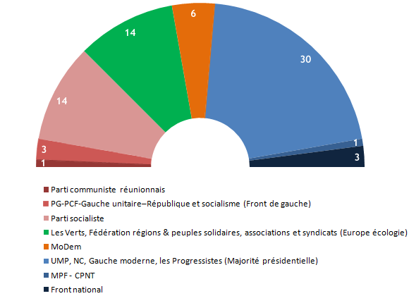 Rpartition par parti des lus franais au Parlement europen en 2009