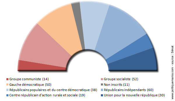 Composition du S�nat en 1965