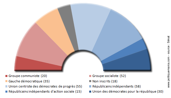 Composition du S�nat en 1974