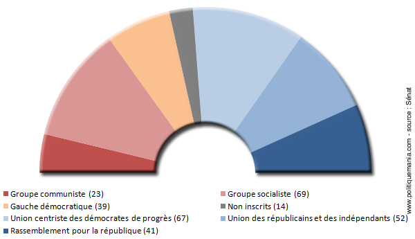 Composition du Snat en 1980