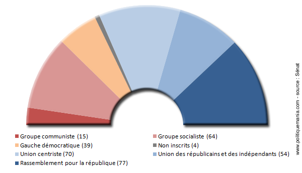 Composition du Snat en 1986