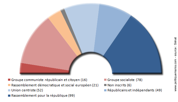 Composition du S�nat en 1998