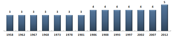 Évolution du nombre de dputs de l'Ain sous la Cinquime Rpublique