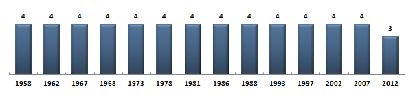 Évolution du nombre de dputs de l'Allier sous la Cinquime Rpublique