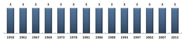 Évolution du nombre de dputs de l'Ardche sous la Cinquime Rpublique