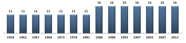 Évolution du nombre de dputs des Bouches-du-Rhne sous la Cinquime Rpublique