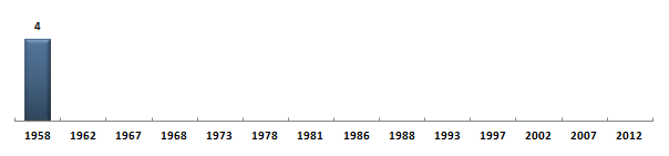 Évolution du nombre de dputs de l'Algrie - Bougie sous la Cinquime Rpublique