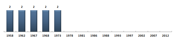 Évolution du nombre de dputs des Comores sous la Cinquime Rpublique