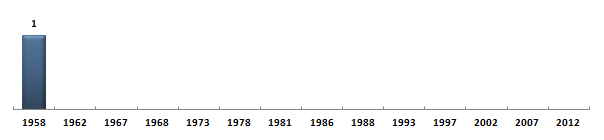 &Eacute;volution du nombre de d�put�s de la Côte d'Ivoire sous la Cinqui�me R�publique