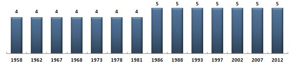 Évolution du nombre de dputs de la Cte-d'Or sous la Cinquime Rpublique