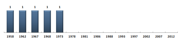 &Eacute;volution du nombre de d�put�s de la Côte française des Somalis sous la Cinqui�me R�publique