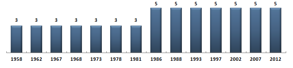 &Eacute;volution du nombre de d�put�s du Doubs sous la Cinqui�me R�publique