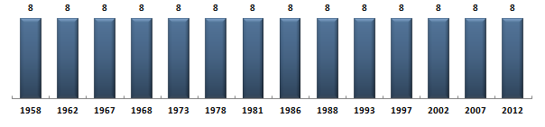 Évolution du nombre de dputs du Finistre sous la Cinquime Rpublique