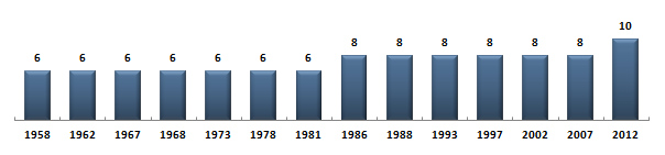 Évolution du nombre de dputs de la Haute-Garonne sous la Cinquime Rpublique