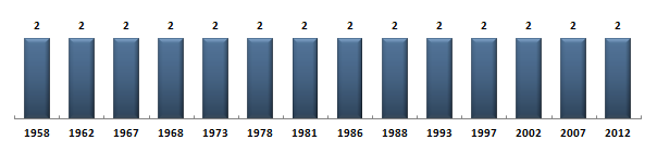 Évolution du nombre de députés de la Haute-Marne sous la Cinquième République