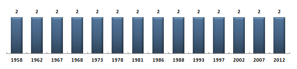 Évolution du nombre de dputs des Hautes-Alpes sous la Cinquime Rpublique