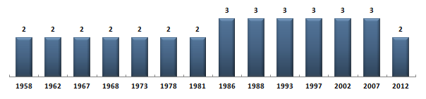 Évolution du nombre de dputs de la Haute-Sane sous la Cinquime Rpublique