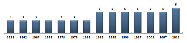 Évolution du nombre de dputs de la Haute-Savoie sous la Cinquime Rpublique