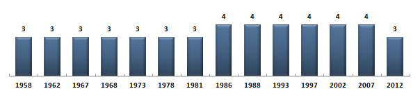 Évolution du nombre de dputs de la Haute-Vienne sous la Cinquime Rpublique