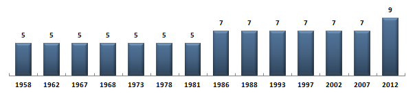 Évolution du nombre de dputs de l'Hrault sous la Cinquime Rpublique