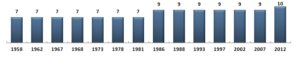 Évolution du nombre de dputs de l'Isre sous la Cinquime Rpublique