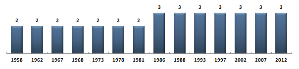 Évolution du nombre de dputs du Jura sous la Cinquime Rpublique