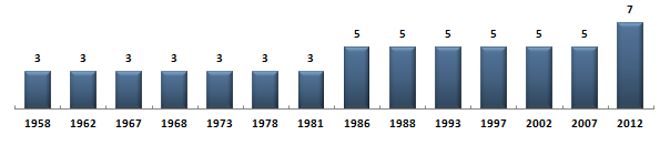 Évolution du nombre de dputs de La Runion sous la Cinquime Rpublique