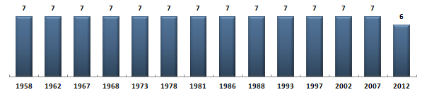 Évolution du nombre de dputs de la Loire sous la Cinquime Rpublique