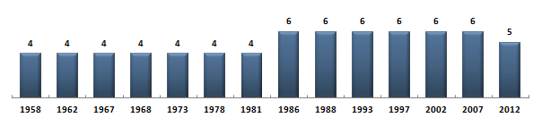 Évolution du nombre de dputs de la Marne sous la Cinquime Rpublique