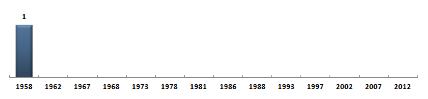 Évolution du nombre de dputs de Mauritanie sous la Cinquime Rpublique