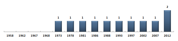 Évolution du nombre de dputs de Mayotte sous la Cinquime Rpublique