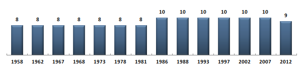 Évolution du nombre de dputs de la Moselle sous la Cinquime Rpublique