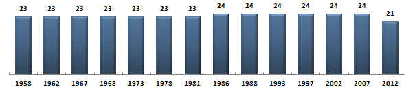 Évolution du nombre de dputs du Nord sous la Cinquime Rpublique