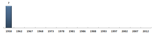 &Eacute;volution du nombre de d�put�s de l'Algérie - Oran sous la Cinqui�me R�publique