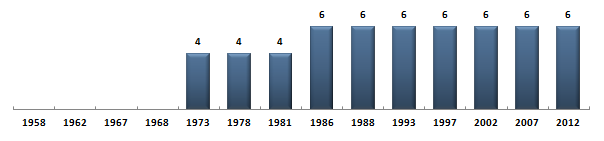 &Eacute;volution du nombre de d�put�s des Pyrénées-Atlantiques sous la Cinqui�me R�publique