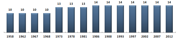 Évolution du nombre de dputs du Rhne sous la Cinquime Rpublique