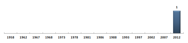 &Eacute;volution du nombre de d�put�s de Saint-Martin et Saint-Barthélemy sous la Cinqui�me R�publique