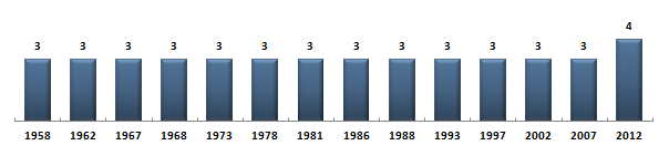 Évolution du nombre de dputs de la Savoie sous la Cinquime Rpublique