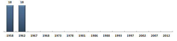 Évolution du nombre de dputs de la Seine-et-Oise sous la Cinquime Rpublique