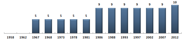 Évolution du nombre de dputs du Val-d'Oise sous la Cinquime Rpublique