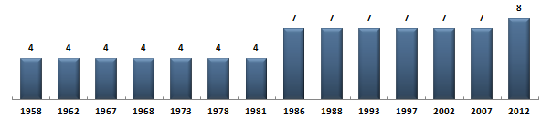 Évolution du nombre de dputs du Var sous la Cinquime Rpublique