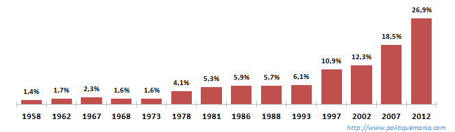 Évolution de la proportion des femmes élues députées depuis 1958