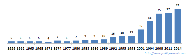 �volution du nombre de femmes �lues s�natrices depuis 1959