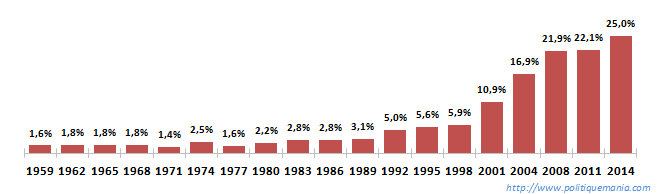 �volution de la proportion des femmes �lues s�natrices depuis 1959