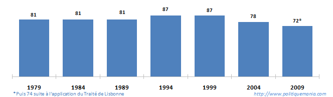 volution du nombre de deputes europens depuis 1979
